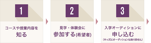 1.コースや授業内容を知る 2.見学・体験会に参加する(希望者) 3.入学オーディションに申し込む
